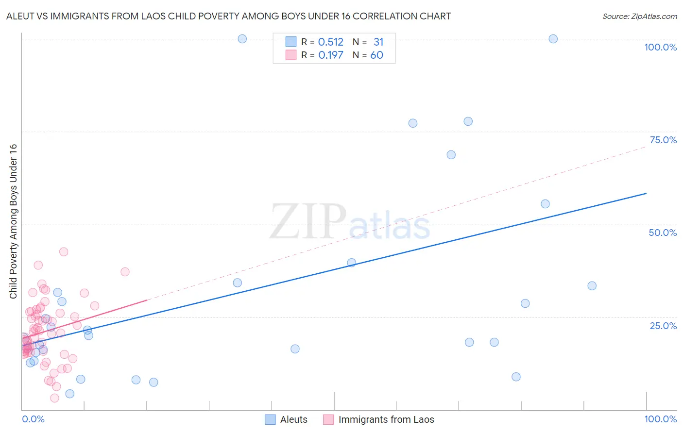 Aleut vs Immigrants from Laos Child Poverty Among Boys Under 16