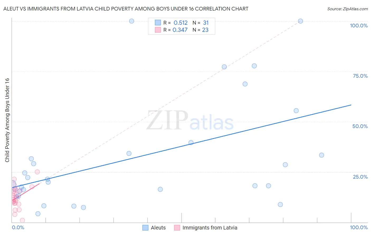 Aleut vs Immigrants from Latvia Child Poverty Among Boys Under 16