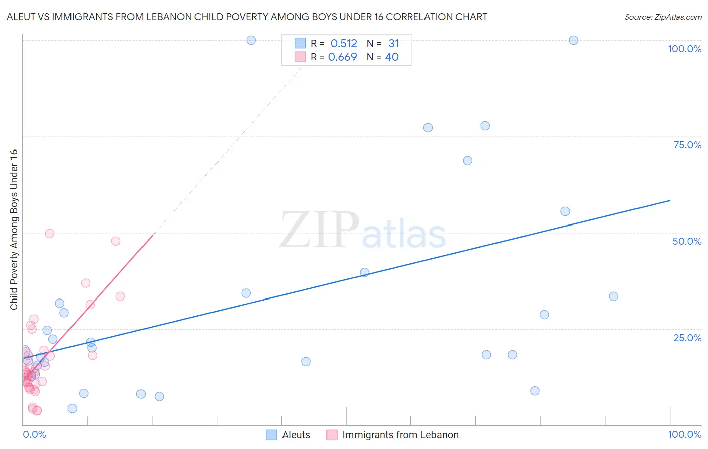Aleut vs Immigrants from Lebanon Child Poverty Among Boys Under 16