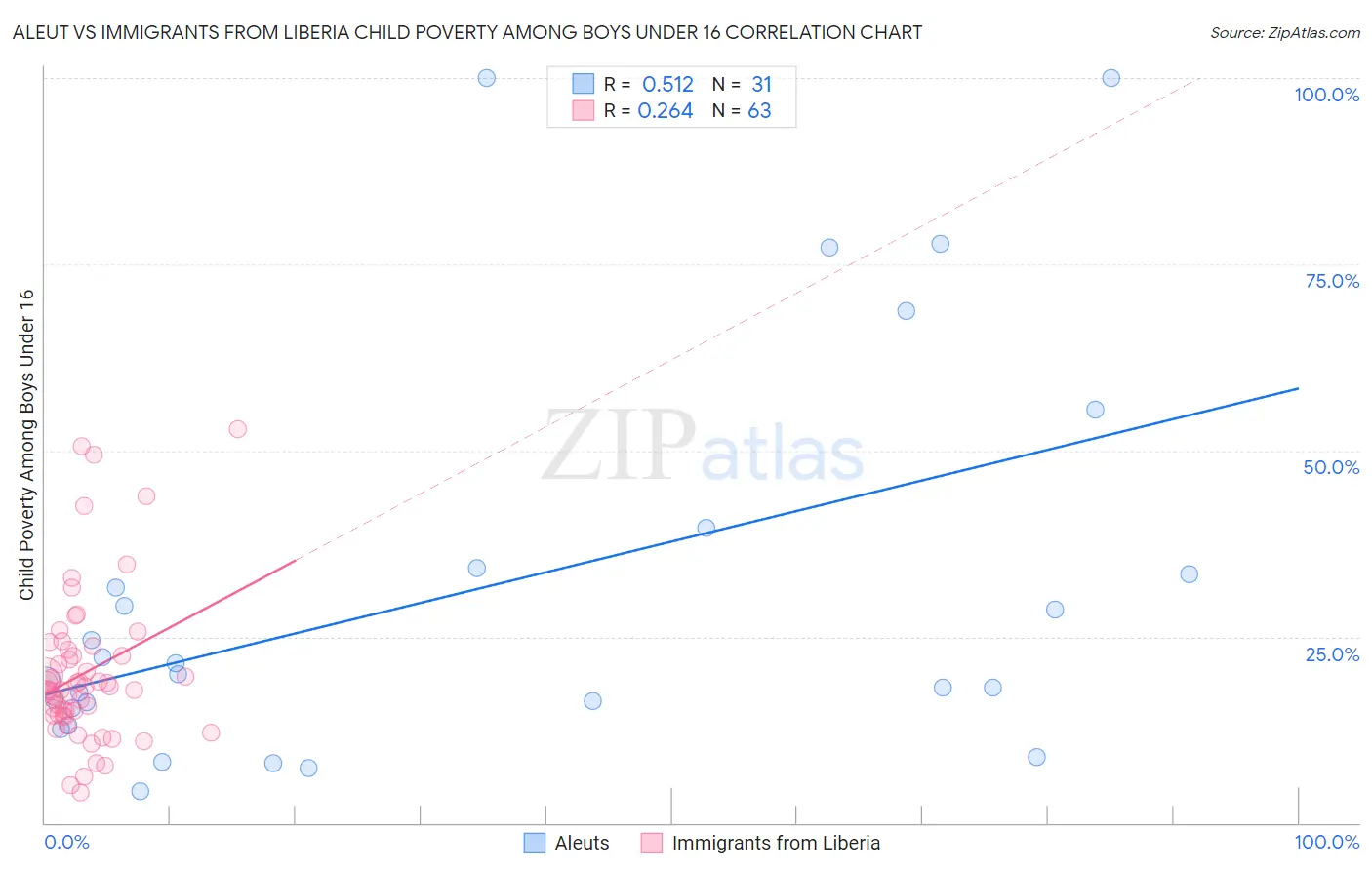 Aleut vs Immigrants from Liberia Child Poverty Among Boys Under 16