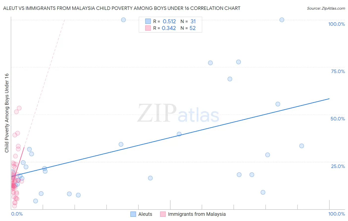 Aleut vs Immigrants from Malaysia Child Poverty Among Boys Under 16