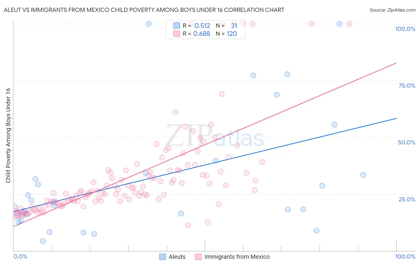 Aleut vs Immigrants from Mexico Child Poverty Among Boys Under 16