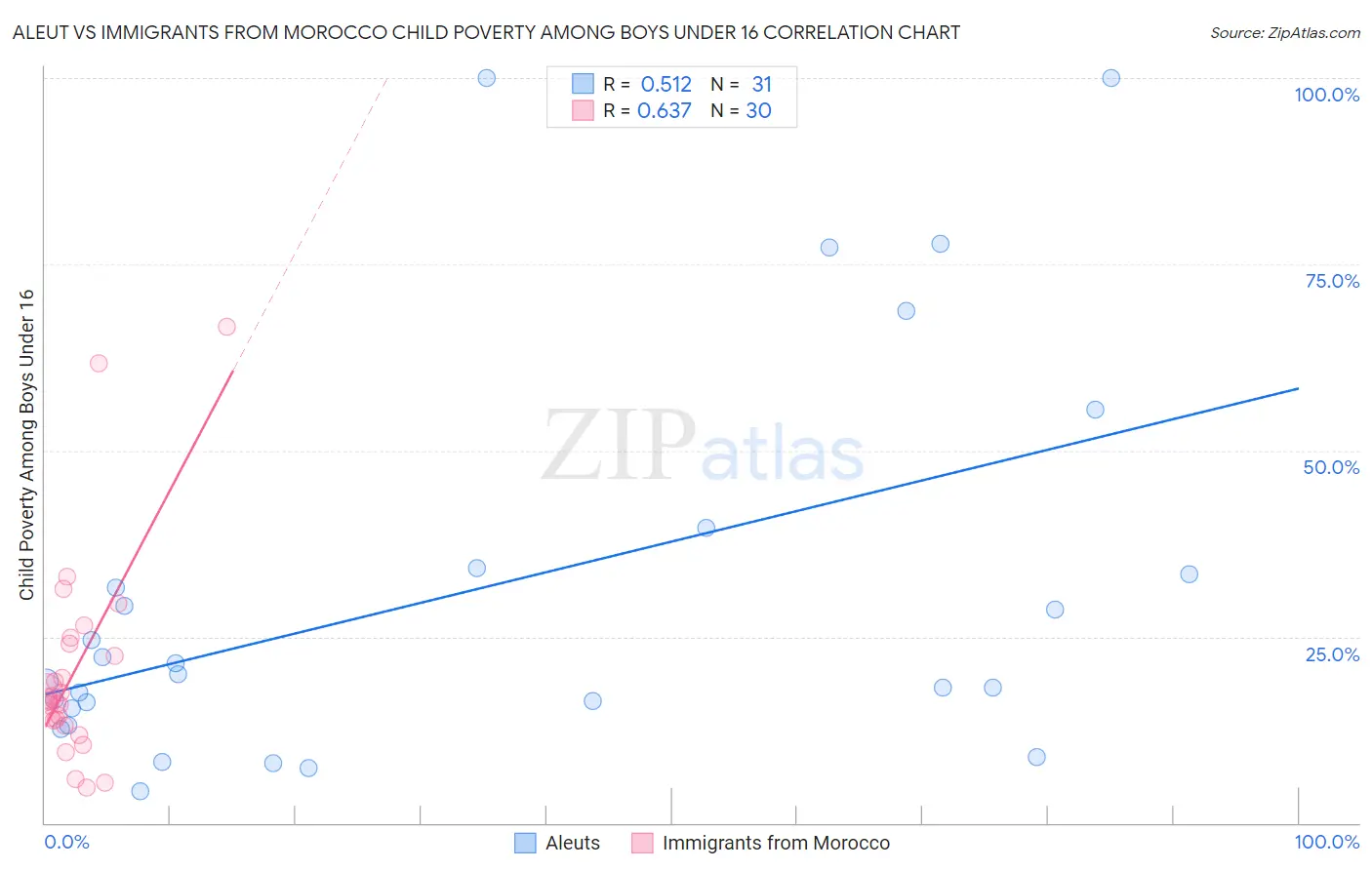 Aleut vs Immigrants from Morocco Child Poverty Among Boys Under 16