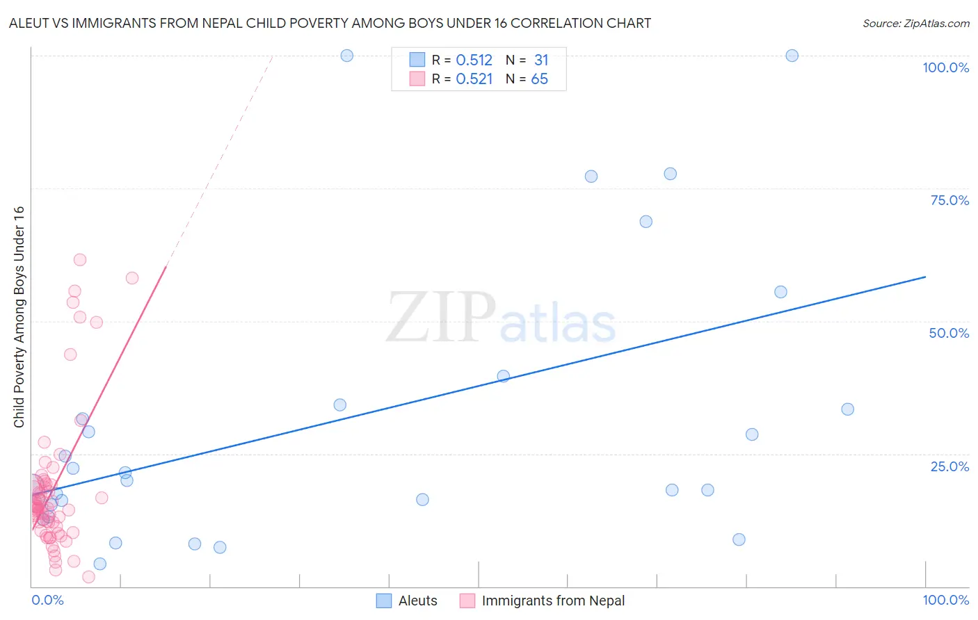 Aleut vs Immigrants from Nepal Child Poverty Among Boys Under 16