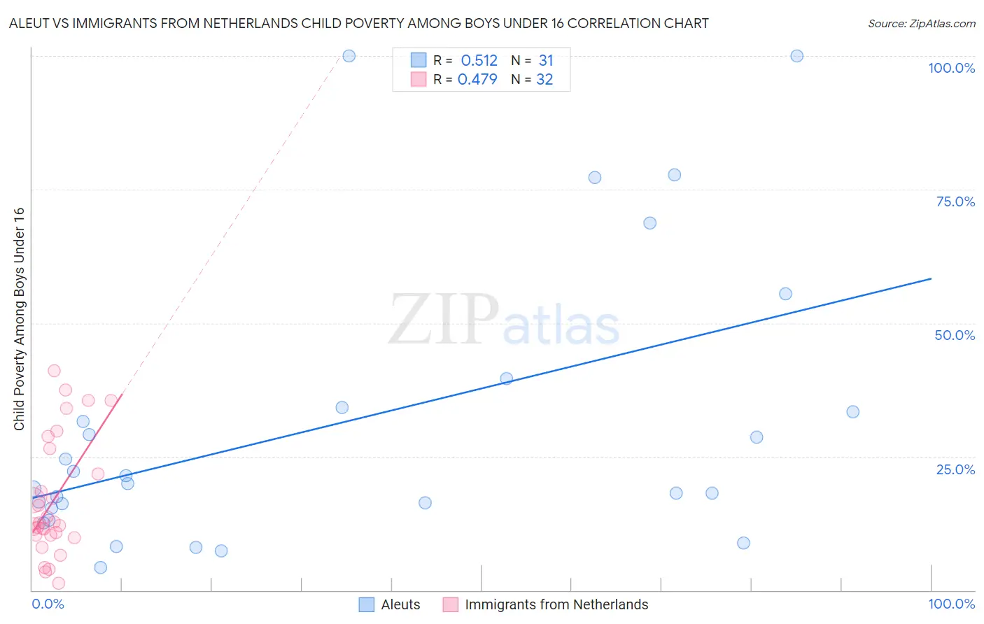 Aleut vs Immigrants from Netherlands Child Poverty Among Boys Under 16