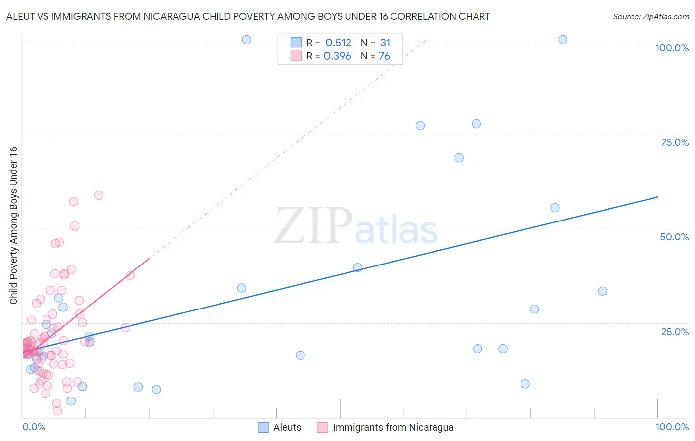 Aleut vs Immigrants from Nicaragua Child Poverty Among Boys Under 16