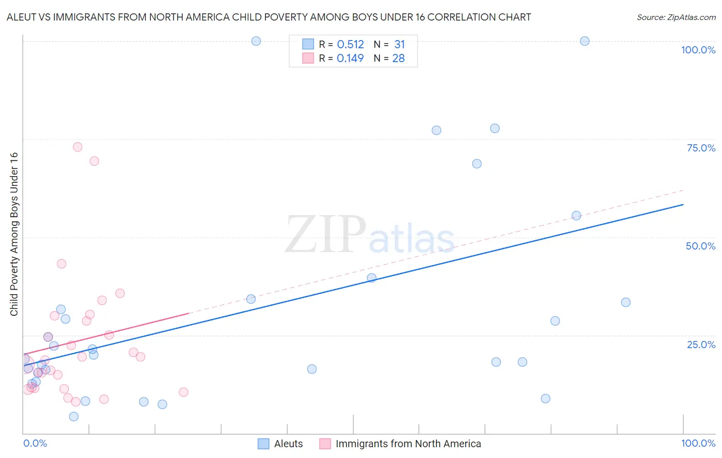 Aleut vs Immigrants from North America Child Poverty Among Boys Under 16