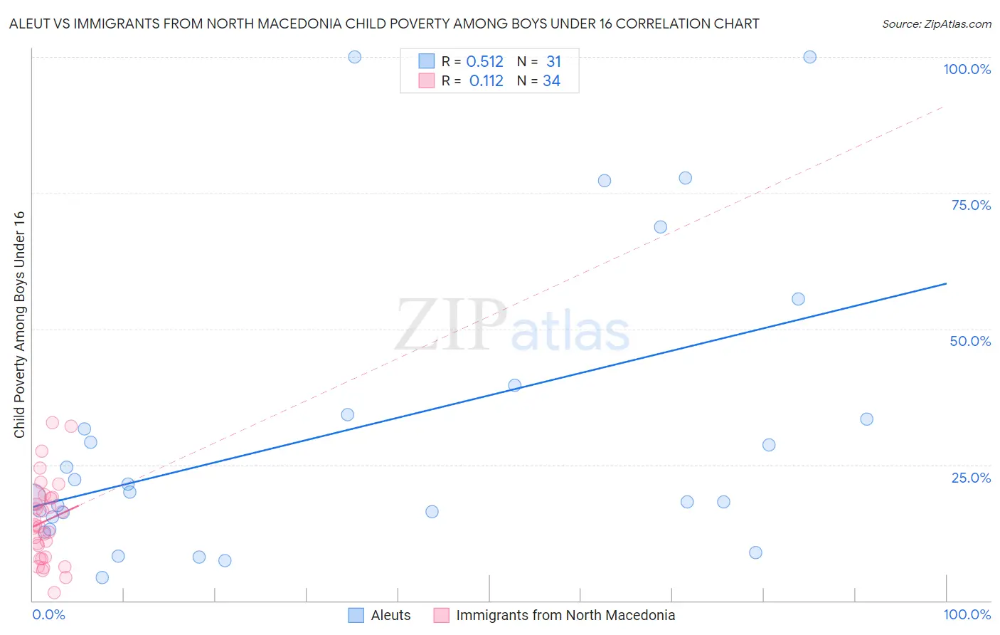 Aleut vs Immigrants from North Macedonia Child Poverty Among Boys Under 16