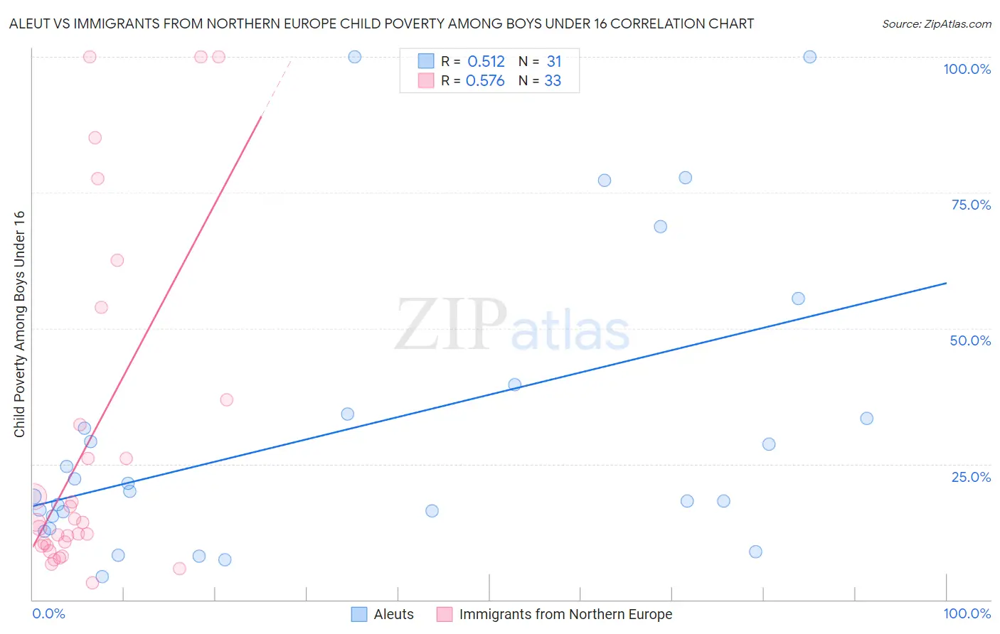 Aleut vs Immigrants from Northern Europe Child Poverty Among Boys Under 16