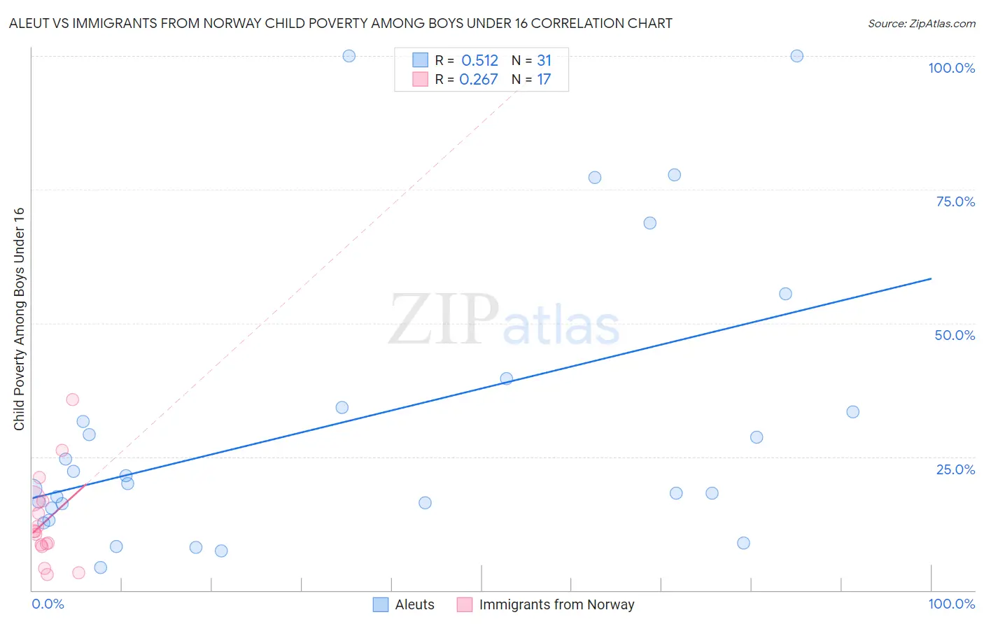 Aleut vs Immigrants from Norway Child Poverty Among Boys Under 16