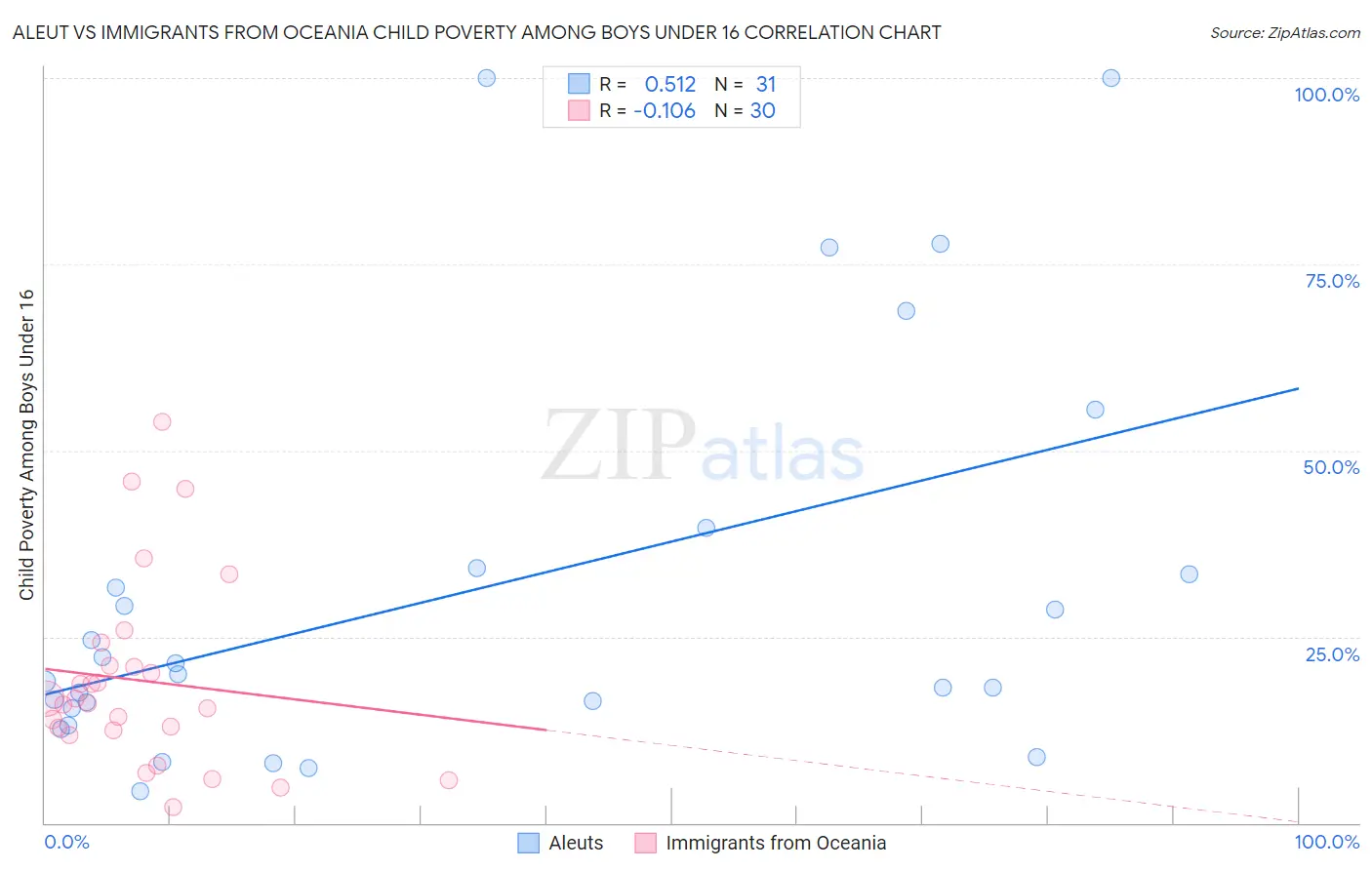 Aleut vs Immigrants from Oceania Child Poverty Among Boys Under 16