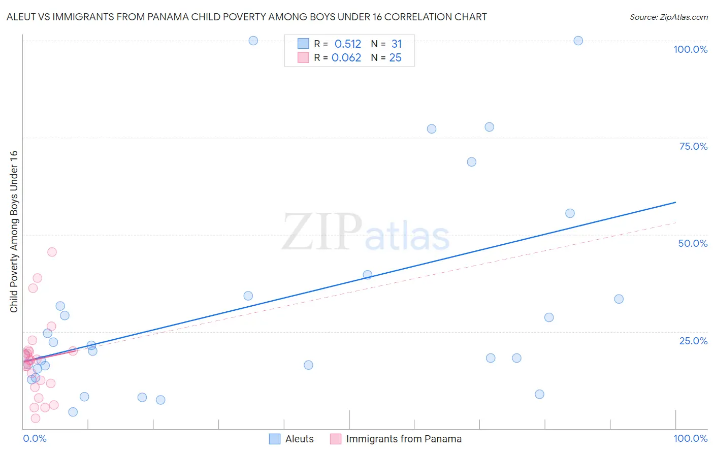 Aleut vs Immigrants from Panama Child Poverty Among Boys Under 16
