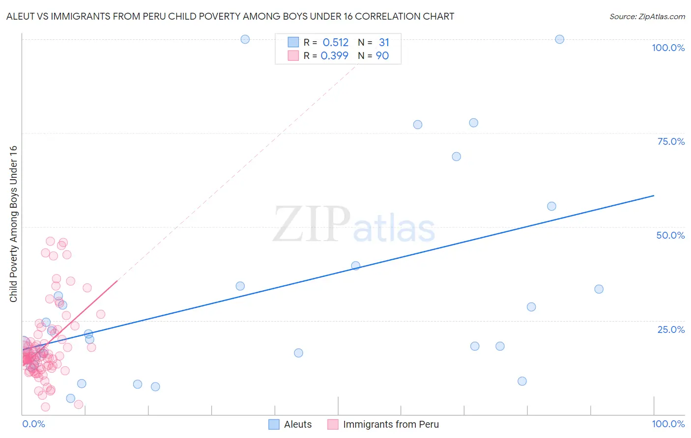 Aleut vs Immigrants from Peru Child Poverty Among Boys Under 16