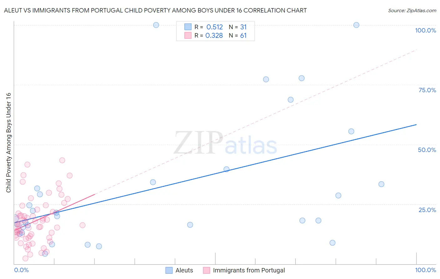 Aleut vs Immigrants from Portugal Child Poverty Among Boys Under 16