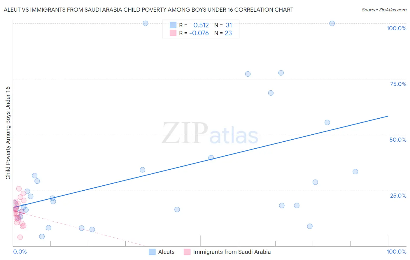 Aleut vs Immigrants from Saudi Arabia Child Poverty Among Boys Under 16