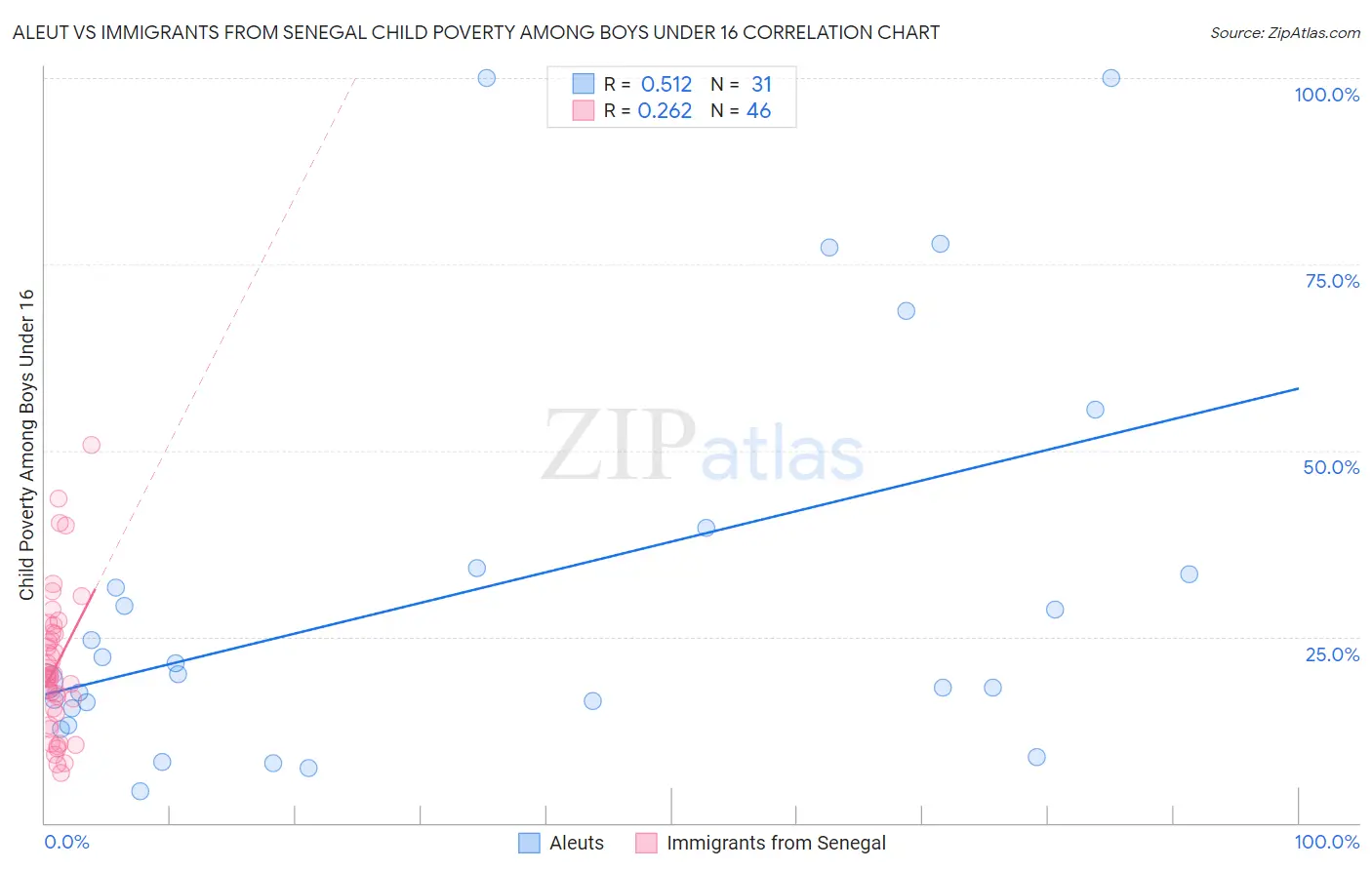 Aleut vs Immigrants from Senegal Child Poverty Among Boys Under 16