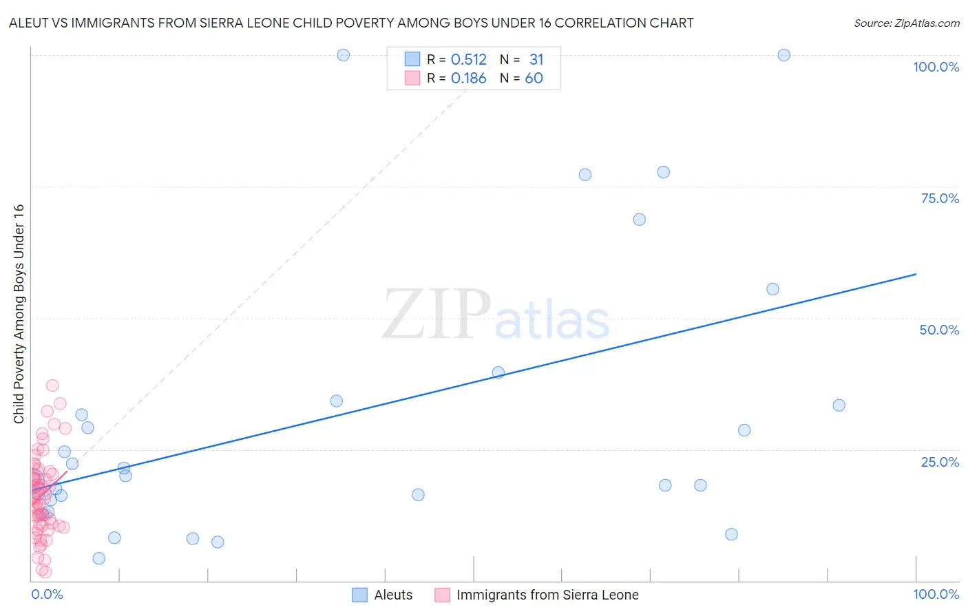 Aleut vs Immigrants from Sierra Leone Child Poverty Among Boys Under 16