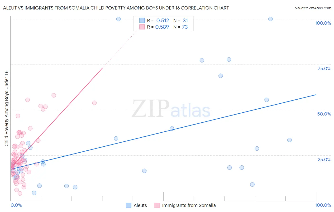 Aleut vs Immigrants from Somalia Child Poverty Among Boys Under 16