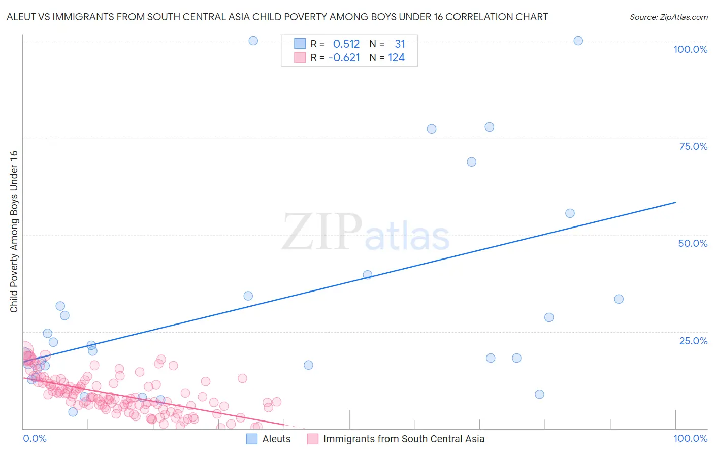 Aleut vs Immigrants from South Central Asia Child Poverty Among Boys Under 16