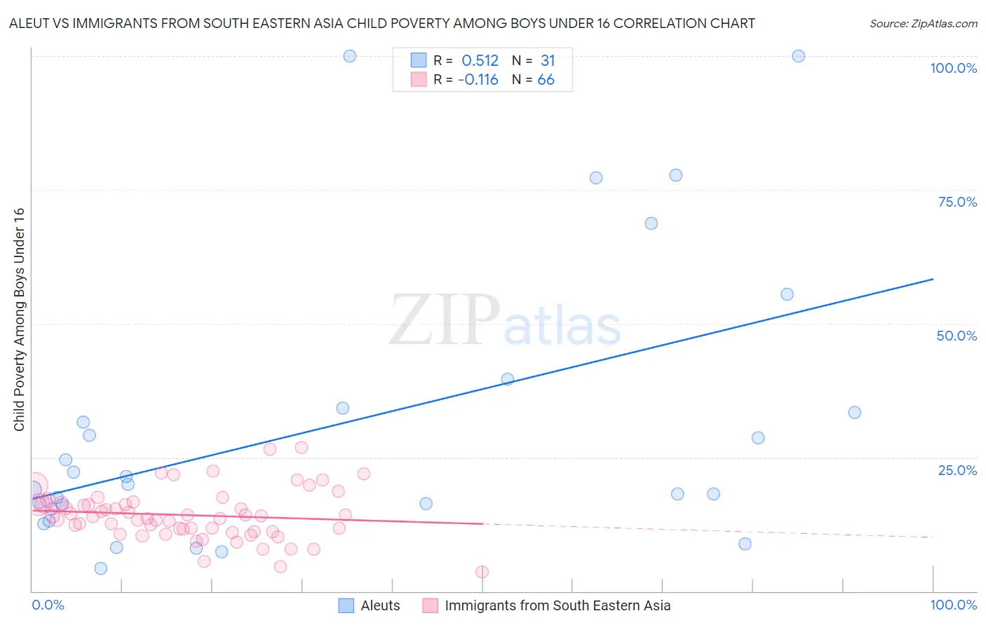 Aleut vs Immigrants from South Eastern Asia Child Poverty Among Boys Under 16
