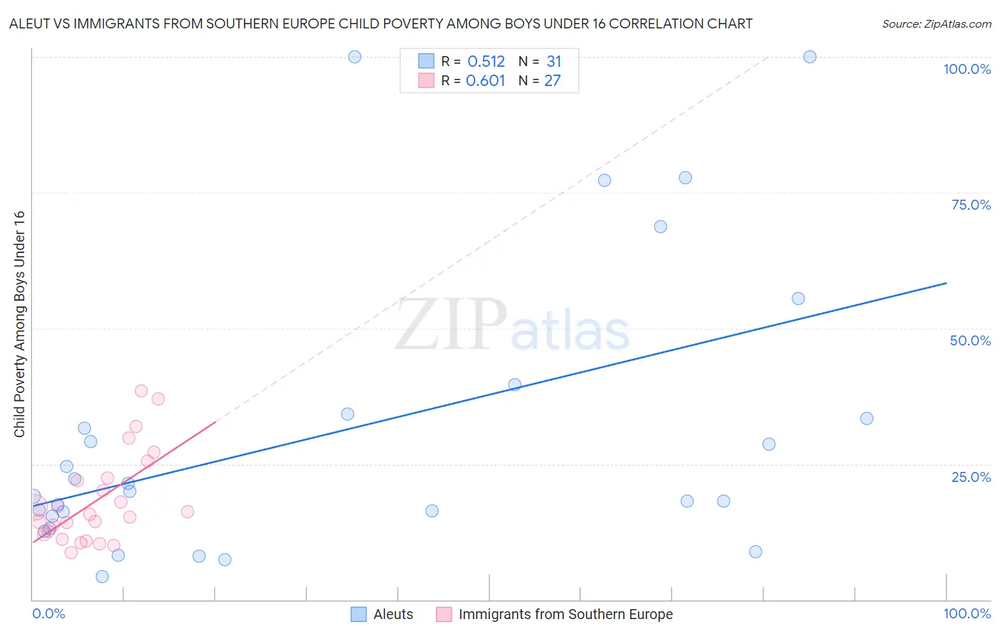 Aleut vs Immigrants from Southern Europe Child Poverty Among Boys Under 16