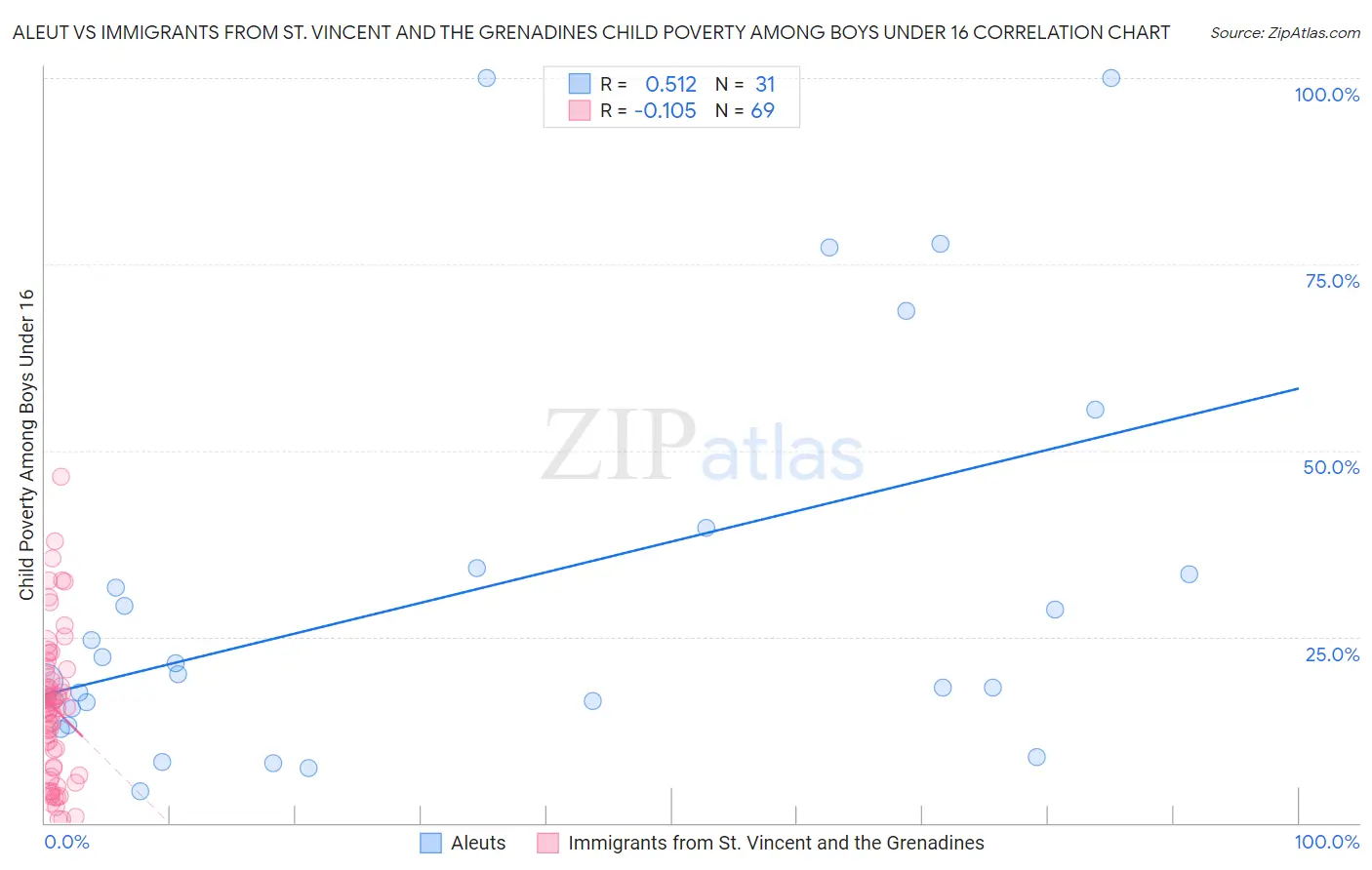 Aleut vs Immigrants from St. Vincent and the Grenadines Child Poverty Among Boys Under 16