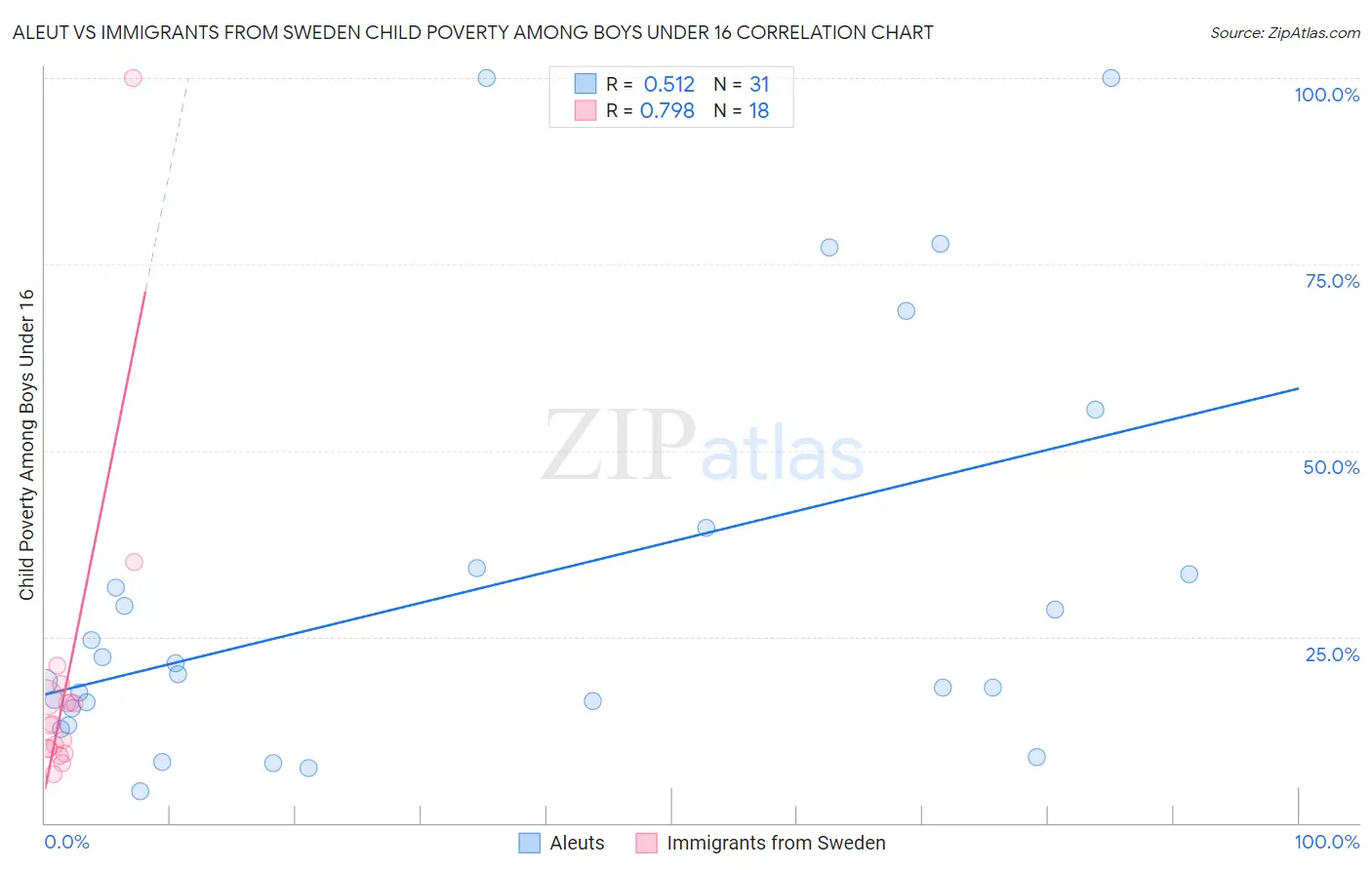 Aleut vs Immigrants from Sweden Child Poverty Among Boys Under 16