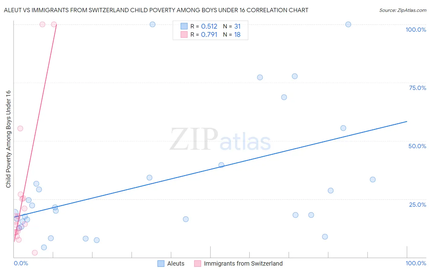 Aleut vs Immigrants from Switzerland Child Poverty Among Boys Under 16