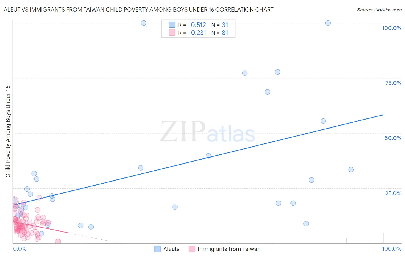 Aleut vs Immigrants from Taiwan Child Poverty Among Boys Under 16