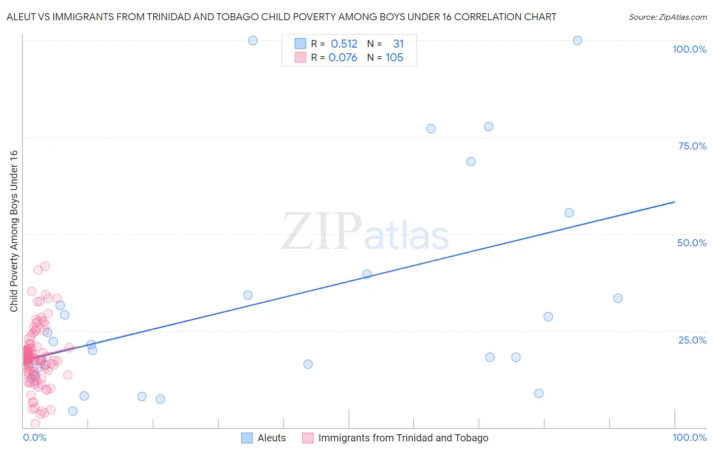 Aleut vs Immigrants from Trinidad and Tobago Child Poverty Among Boys Under 16