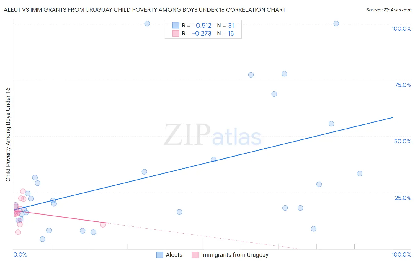 Aleut vs Immigrants from Uruguay Child Poverty Among Boys Under 16