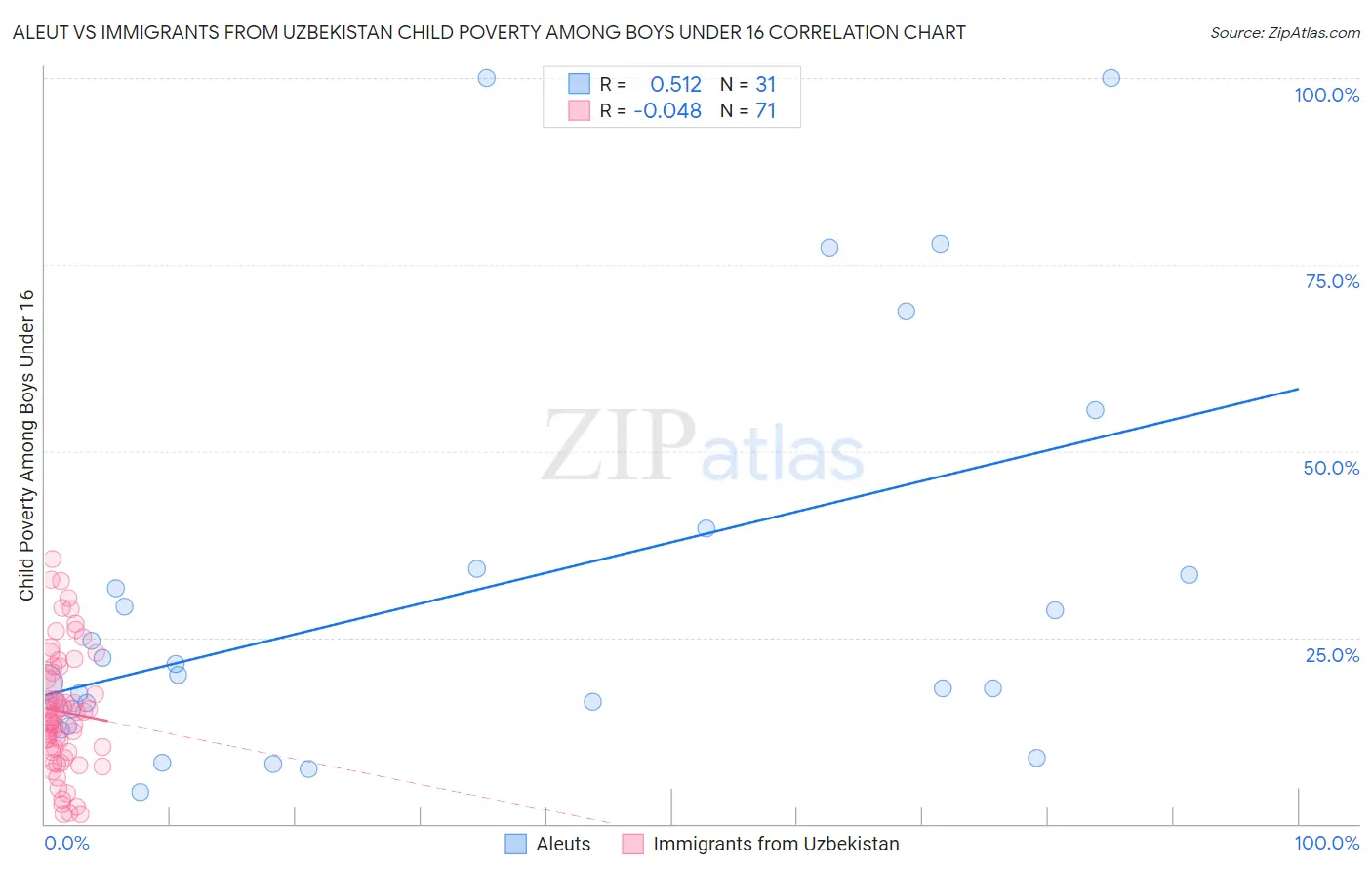 Aleut vs Immigrants from Uzbekistan Child Poverty Among Boys Under 16
