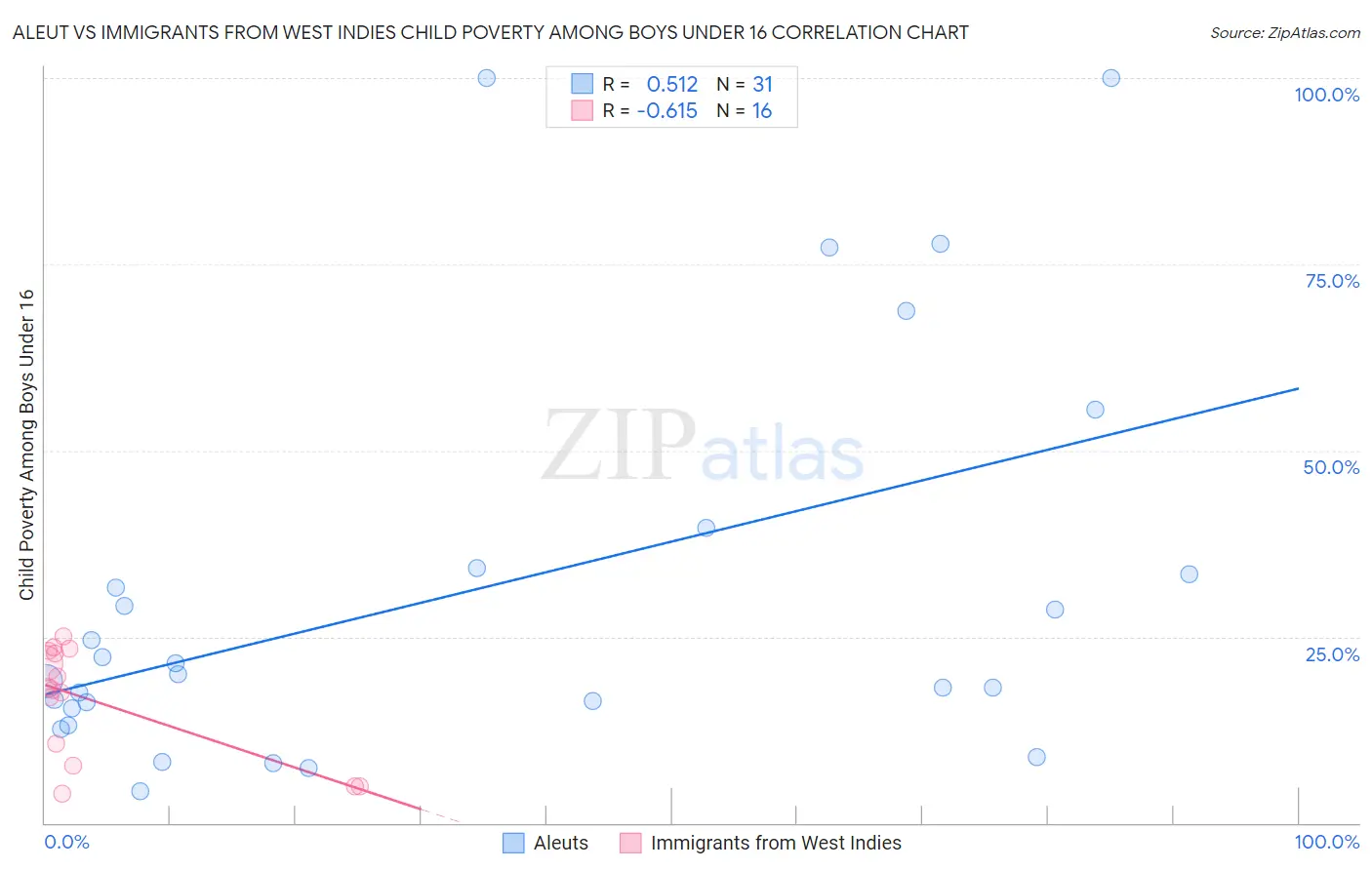 Aleut vs Immigrants from West Indies Child Poverty Among Boys Under 16