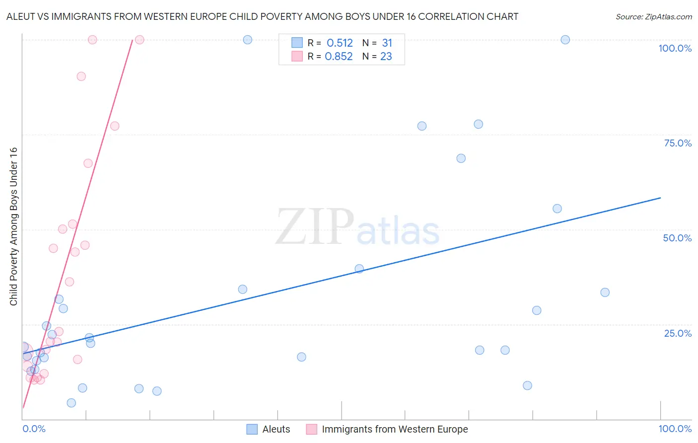 Aleut vs Immigrants from Western Europe Child Poverty Among Boys Under 16
