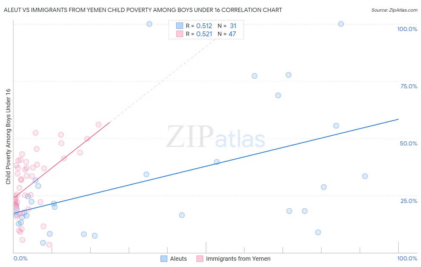 Aleut vs Immigrants from Yemen Child Poverty Among Boys Under 16