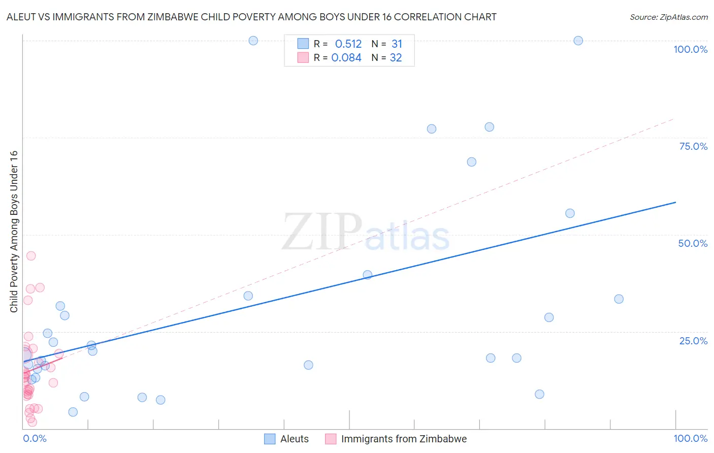 Aleut vs Immigrants from Zimbabwe Child Poverty Among Boys Under 16