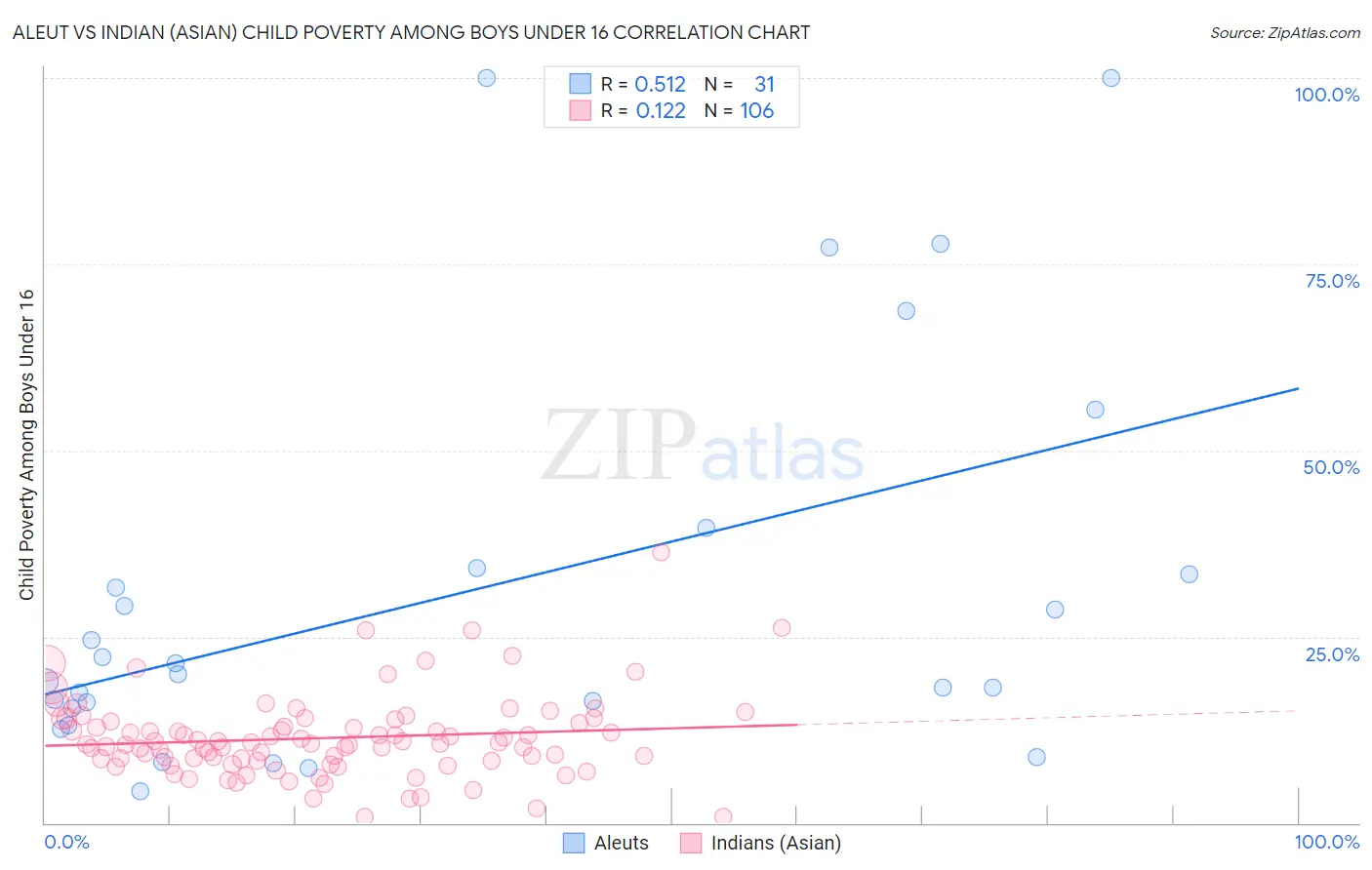 Aleut vs Indian (Asian) Child Poverty Among Boys Under 16