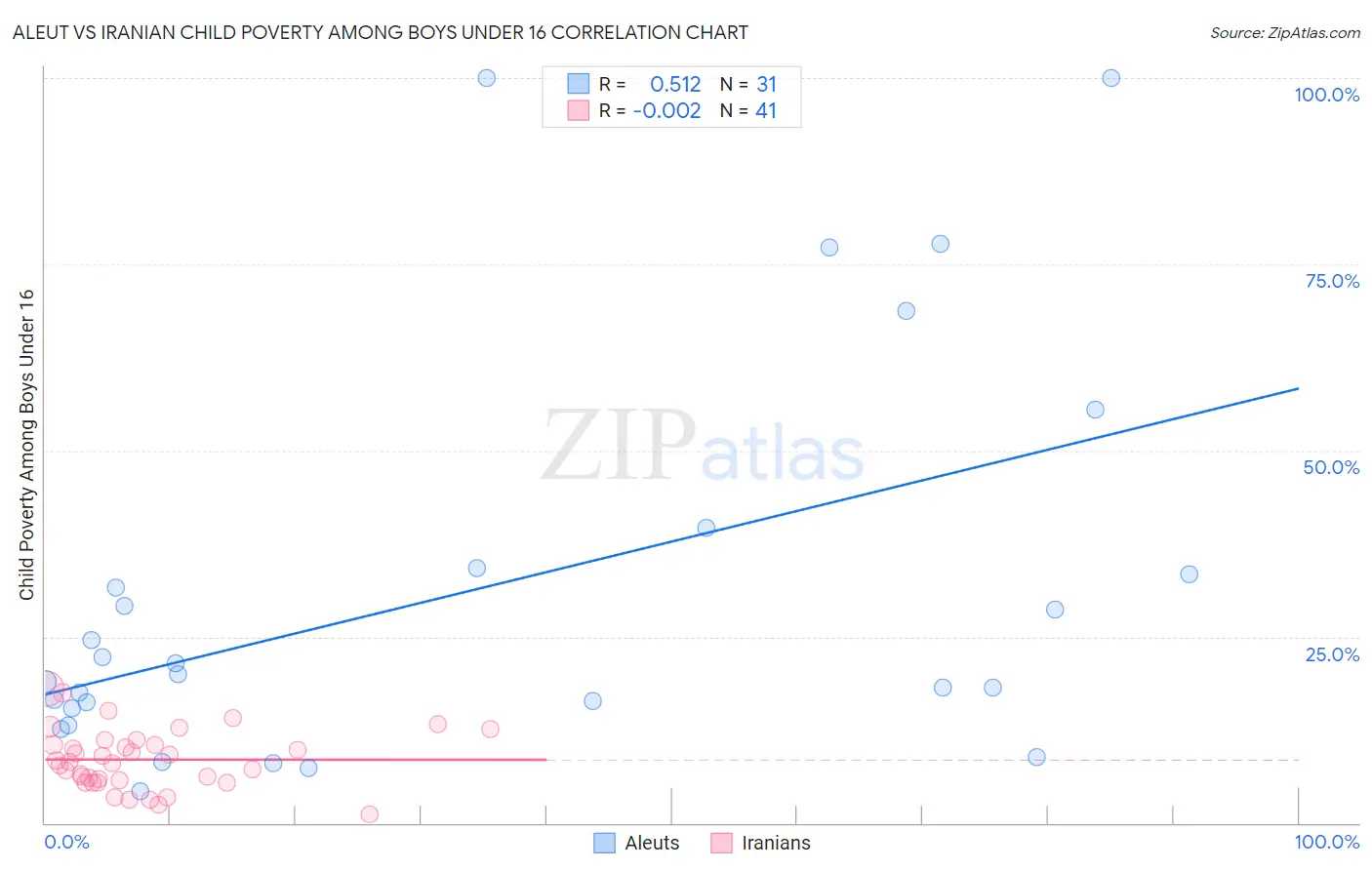 Aleut vs Iranian Child Poverty Among Boys Under 16