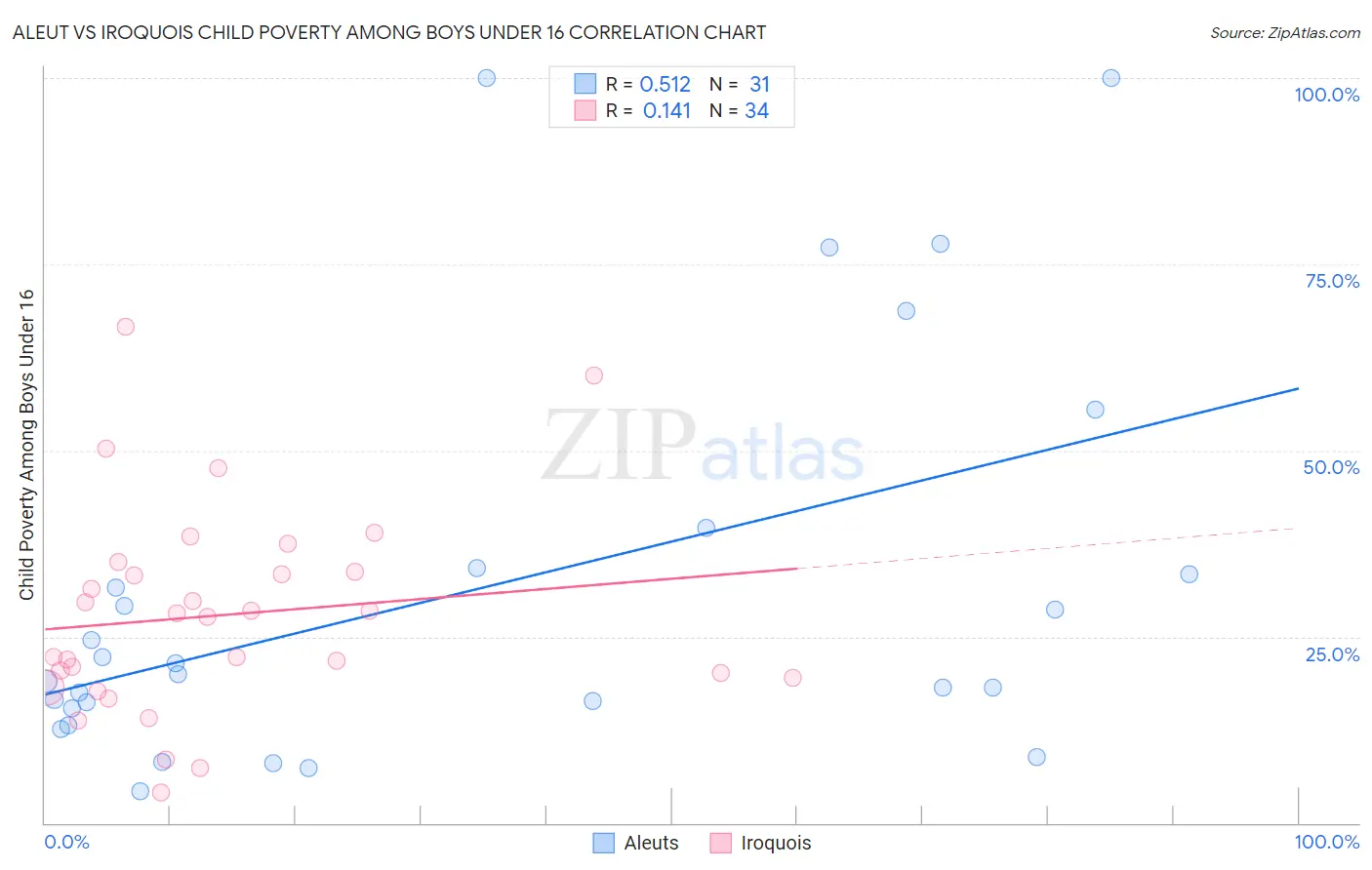 Aleut vs Iroquois Child Poverty Among Boys Under 16