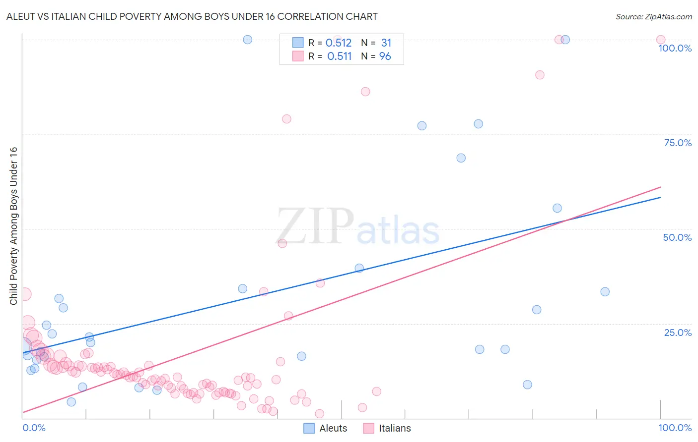 Aleut vs Italian Child Poverty Among Boys Under 16