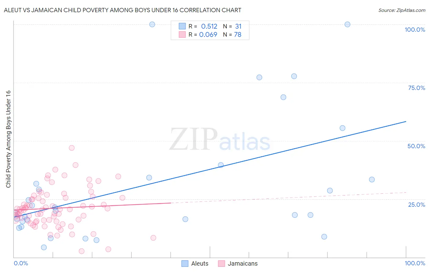 Aleut vs Jamaican Child Poverty Among Boys Under 16