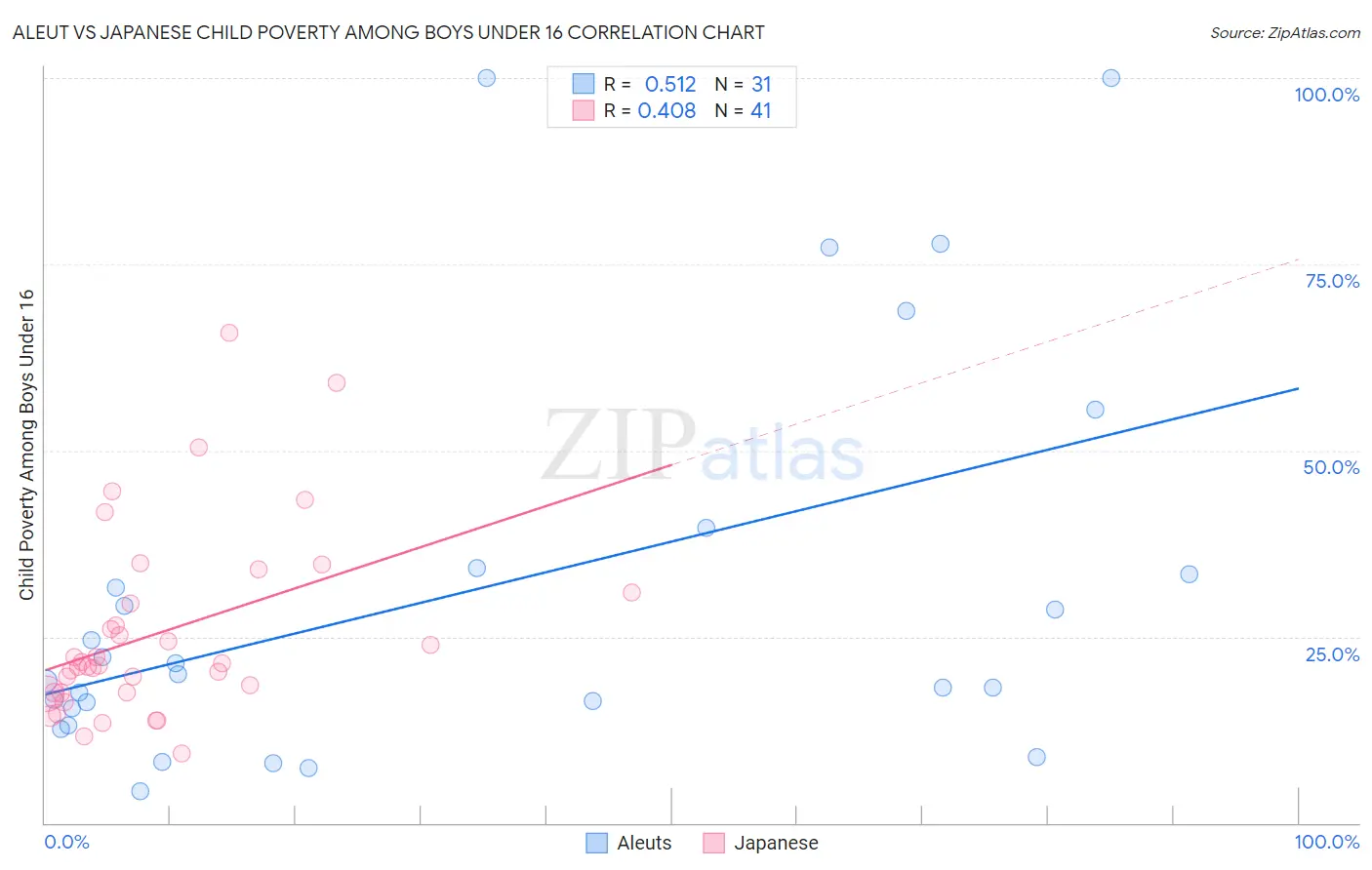 Aleut vs Japanese Child Poverty Among Boys Under 16