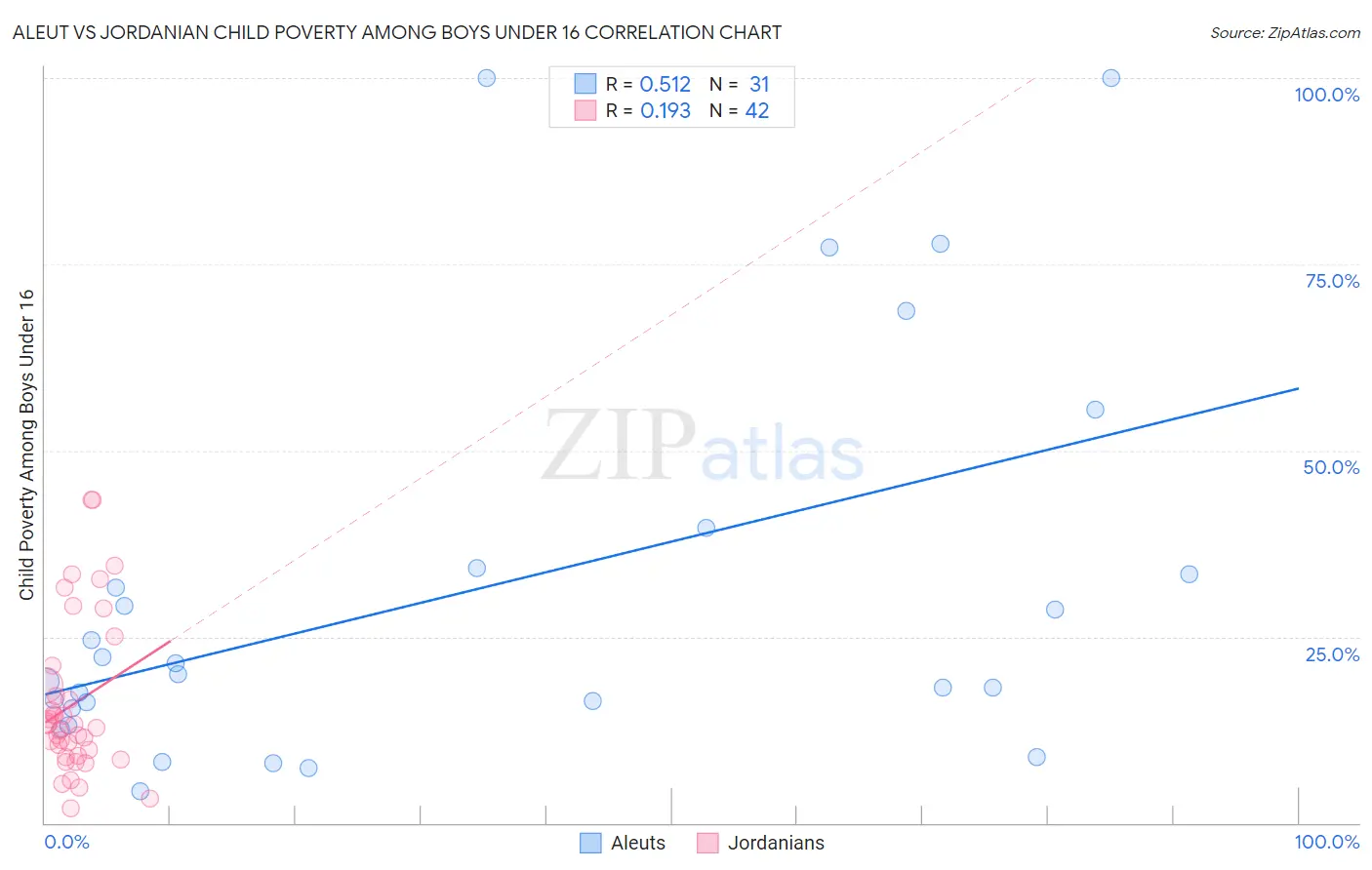 Aleut vs Jordanian Child Poverty Among Boys Under 16