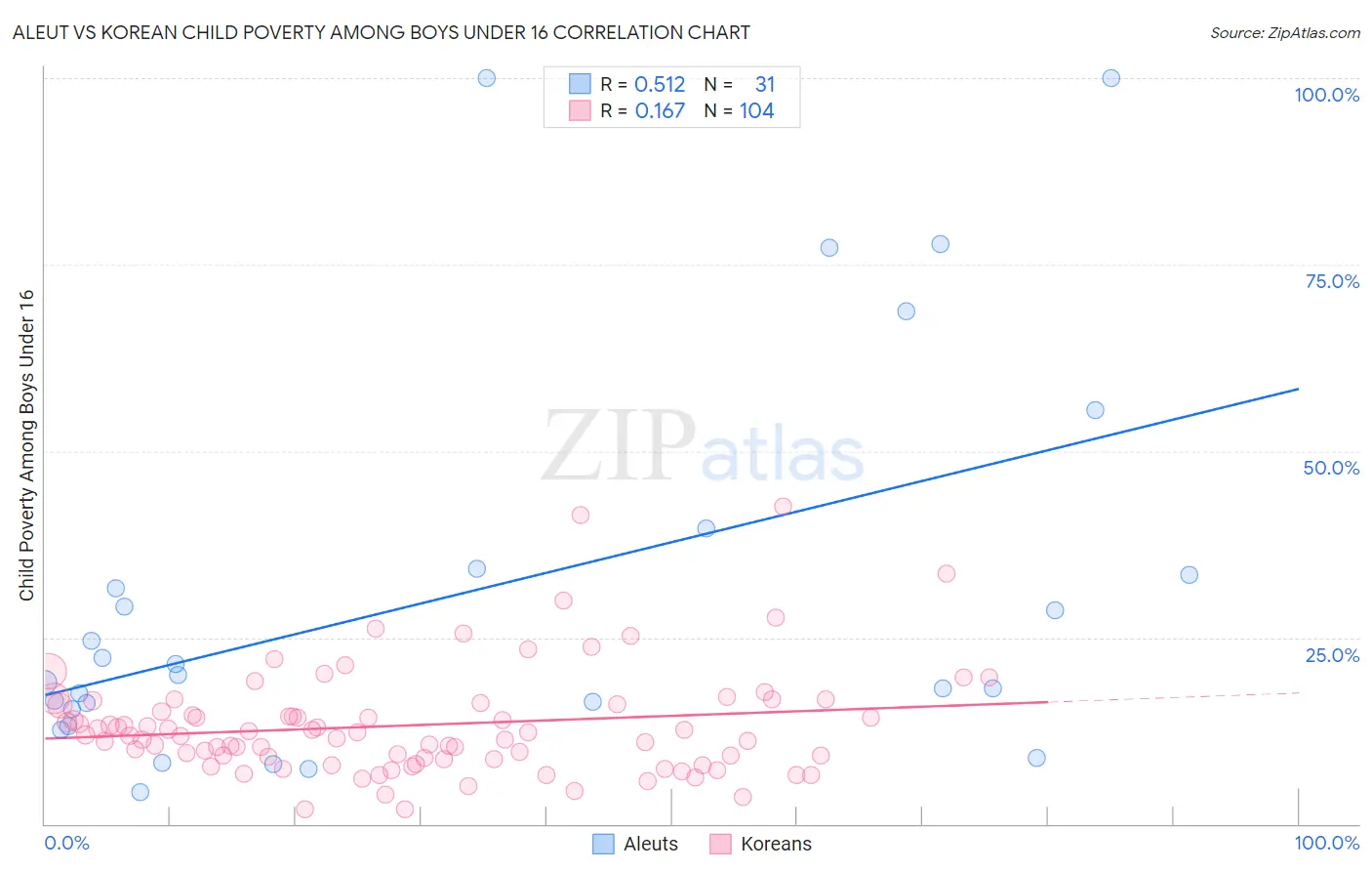 Aleut vs Korean Child Poverty Among Boys Under 16