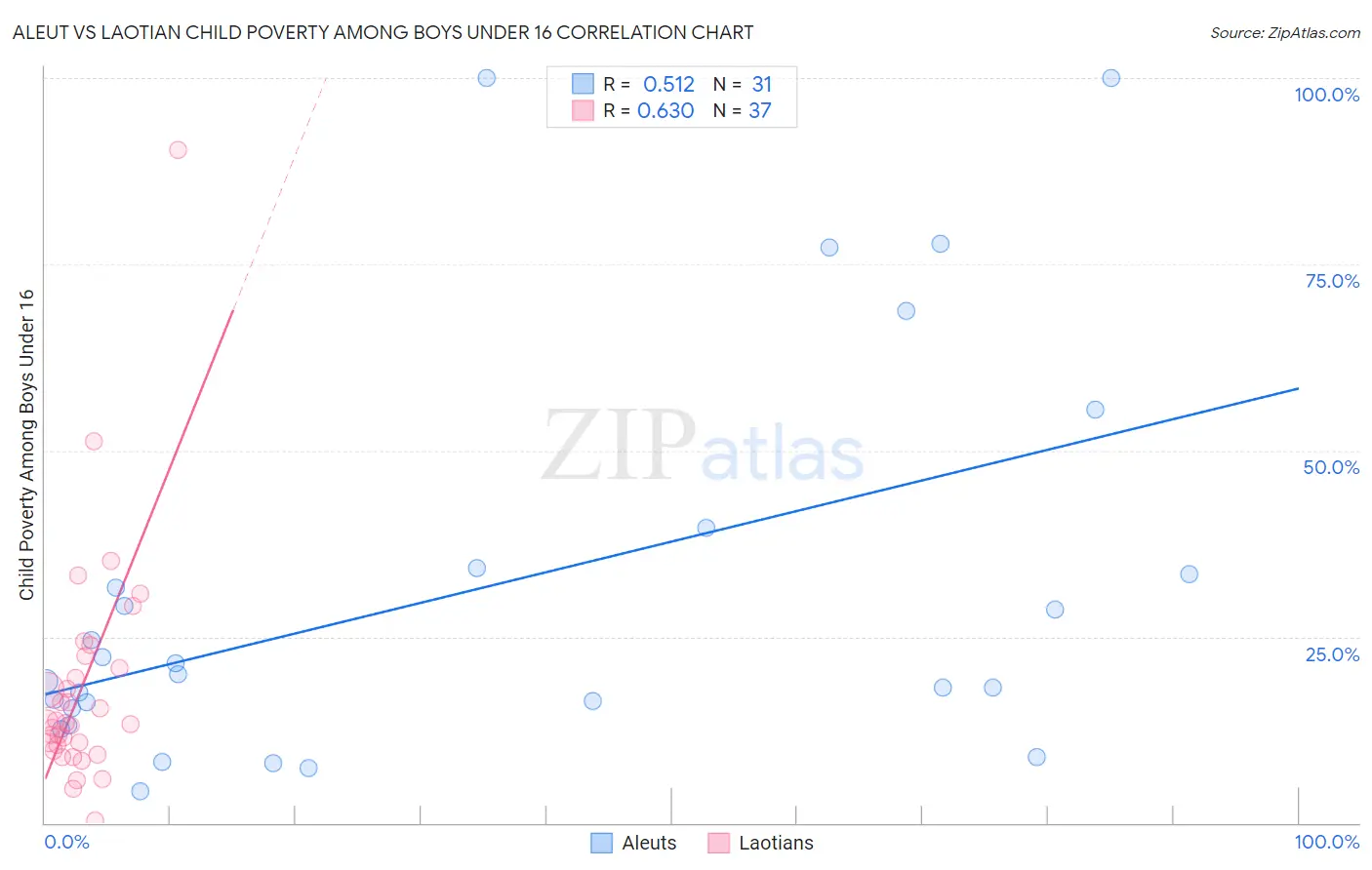 Aleut vs Laotian Child Poverty Among Boys Under 16