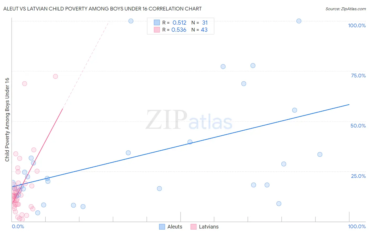 Aleut vs Latvian Child Poverty Among Boys Under 16