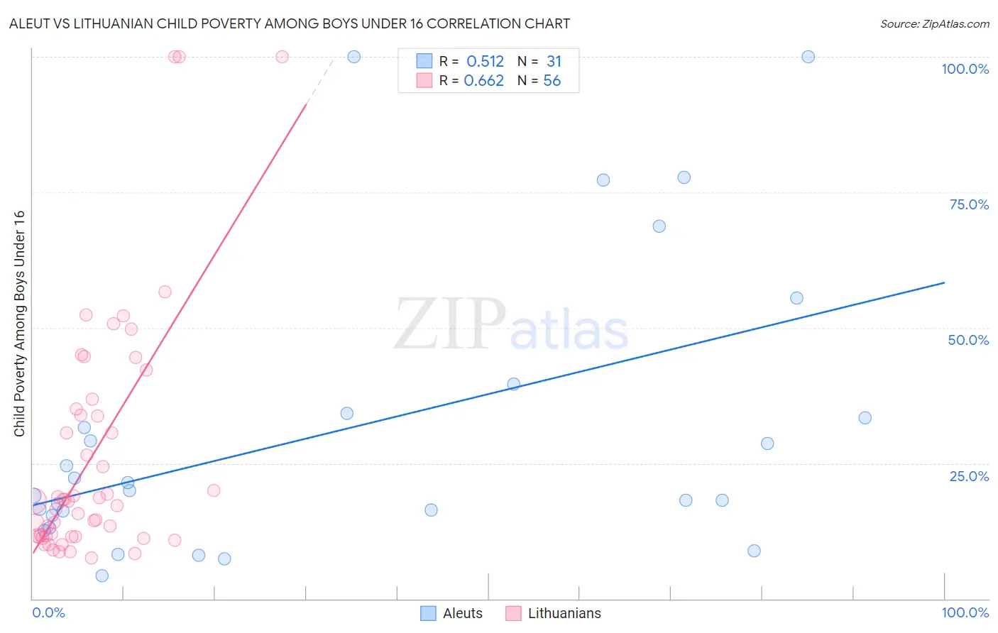 Aleut vs Lithuanian Child Poverty Among Boys Under 16