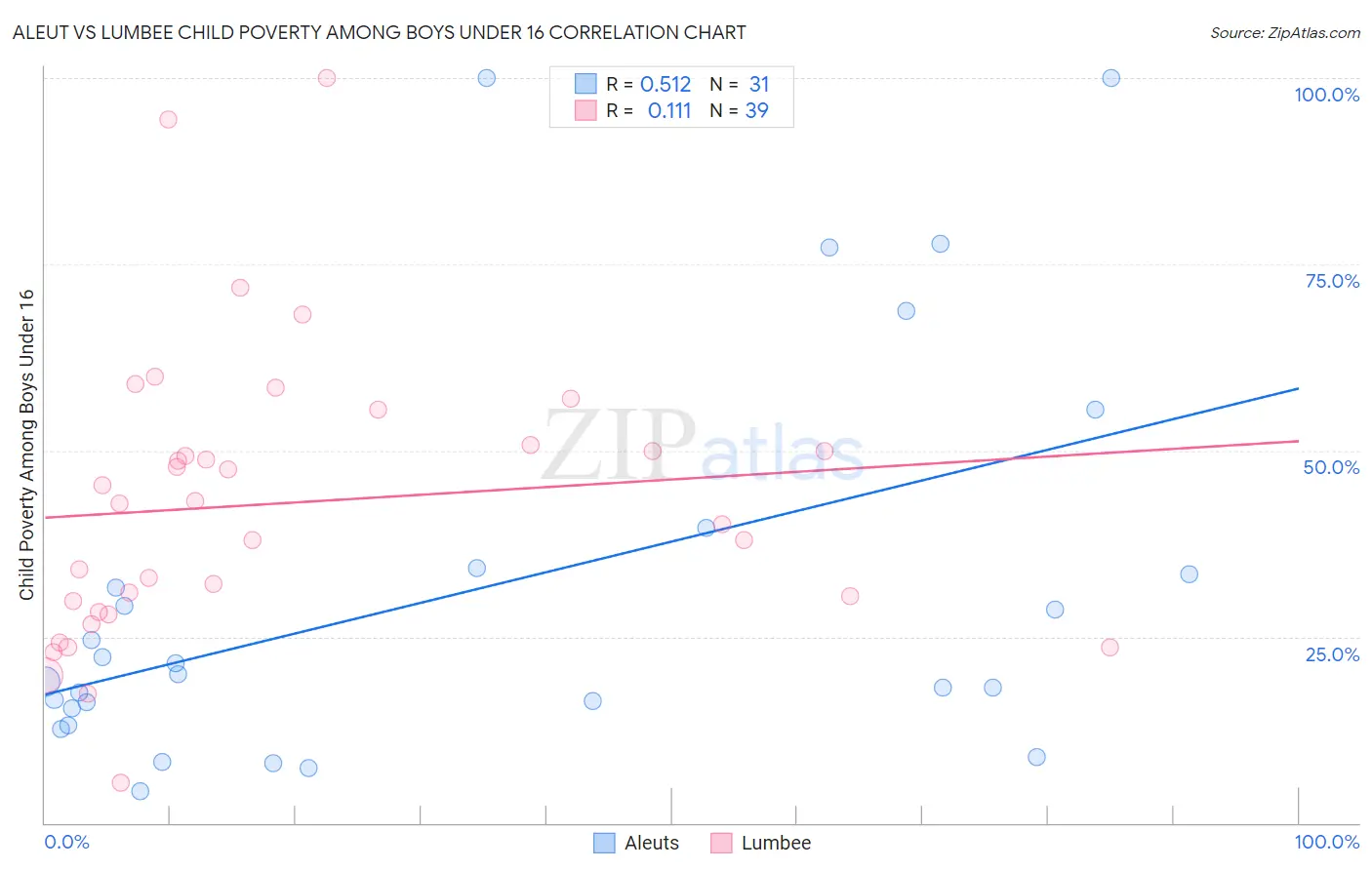 Aleut vs Lumbee Child Poverty Among Boys Under 16
