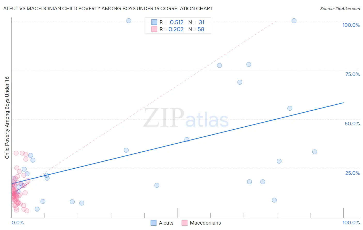 Aleut vs Macedonian Child Poverty Among Boys Under 16