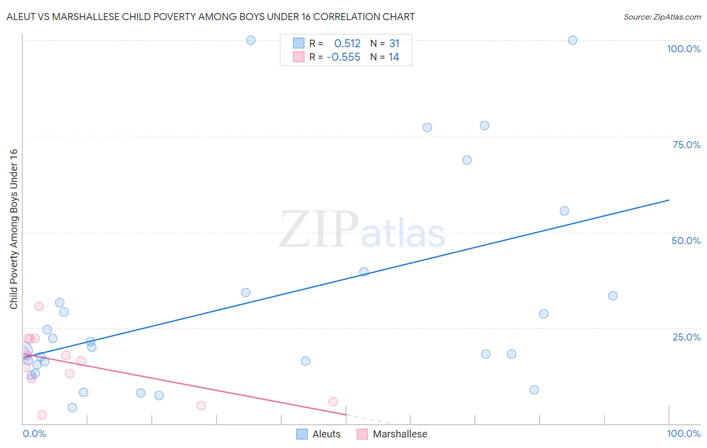 Aleut vs Marshallese Child Poverty Among Boys Under 16